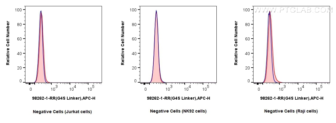 Flow cytometry (FC) experiment of Transfected HEK-293T cells using Anti-  GGGGS Linker Rabbit Recombinant Antibody (98262-1-RR)