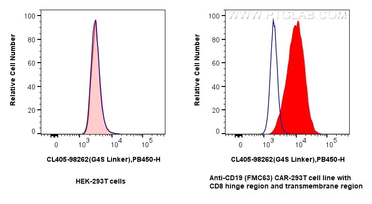 Flow cytometry (FC) experiment of Transfected HEK-293T cells using CoraLite® Plus 405 Anti-  GGGGS Linker Rabbit Reco (CL405-98262)