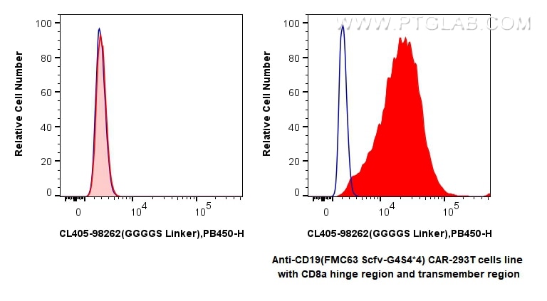 Flow cytometry (FC) experiment of Transfected HEK-293T cells using CoraLite® Plus 405 Anti-GGGGS Linker Rabbit Recomb (CL405-98262)