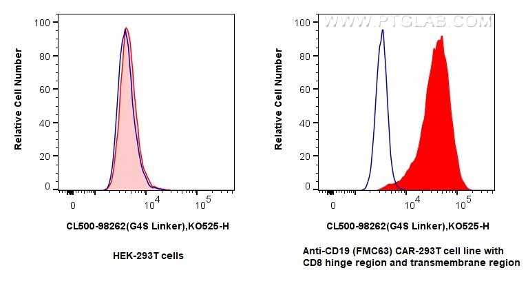 Flow cytometry (FC) experiment of Transfected HEK-293T cells using CoraLite®500 Anti-  GGGGS Linker Rabbit Recombinan (CL500-98262)