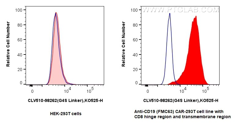 Flow cytometry (FC) experiment of Transfected HEK-293T cells using CoraLux Violet 510 Anti-  GGGGS Linker Rabbit Reco (CLV510-98262)