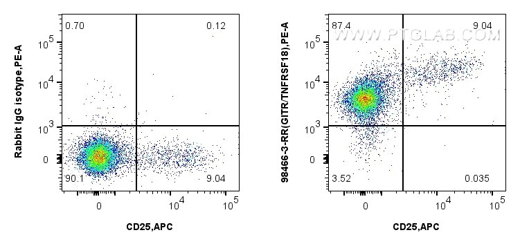 Flow cytometry (FC) experiment of mouse splenocytes using Anti-Mouse GITR/TNFRSF18 Rabbit Recombinant Antibo (98466-3-RR)