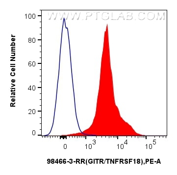 Flow cytometry (FC) experiment of mouse splenocytes using Anti-Mouse GITR/TNFRSF18 Rabbit Recombinant Antibo (98466-3-RR)