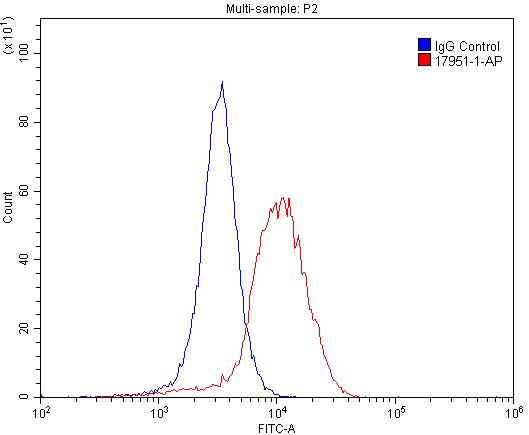 Flow cytometry (FC) experiment of SH-SY5Y cells using GLRA1 Polyclonal antibody (17951-1-AP)