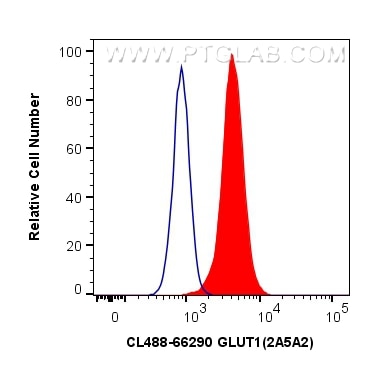 FC experiment of Jurkat using CL488-66290