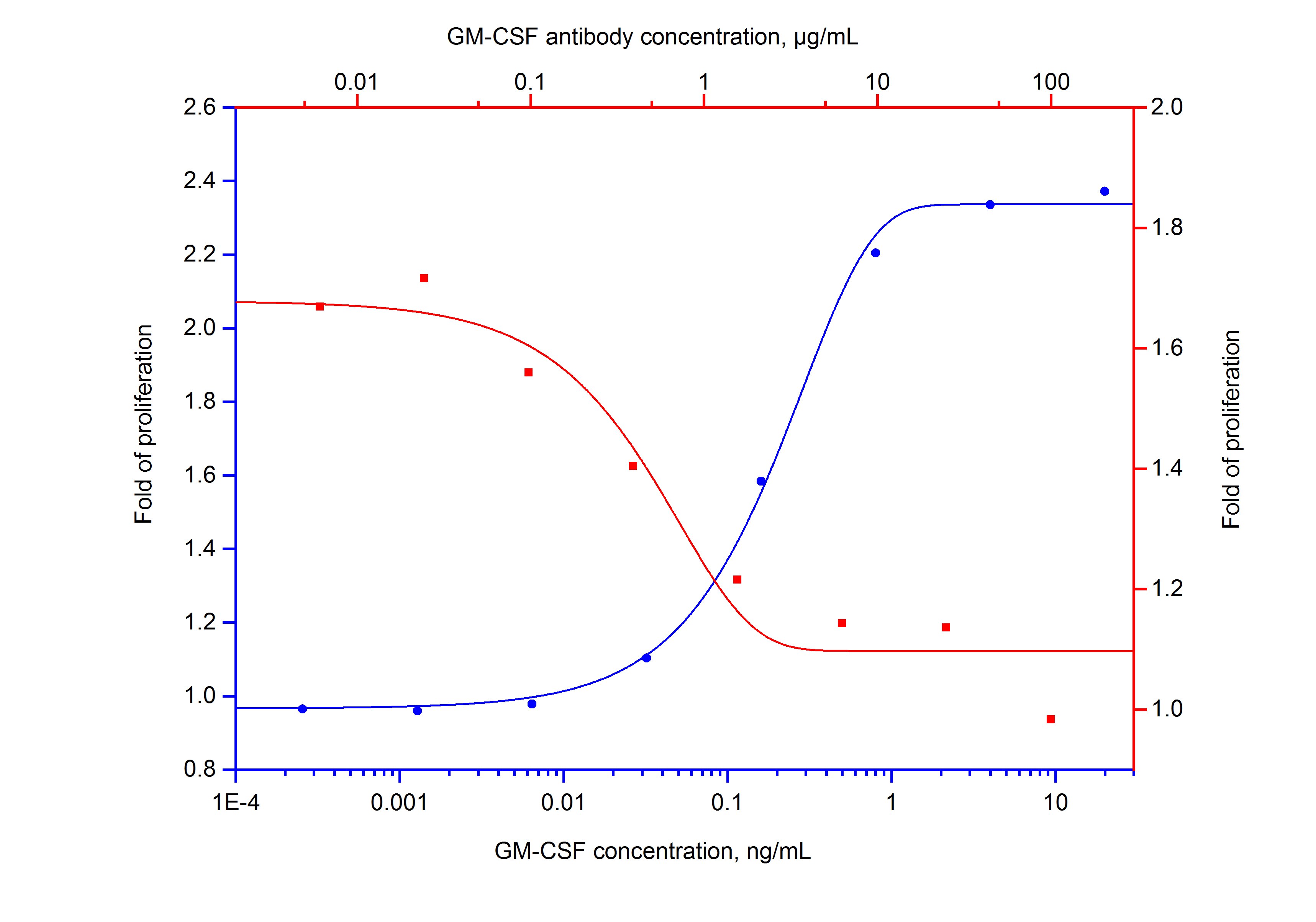 NeutraKine® GM-CSF