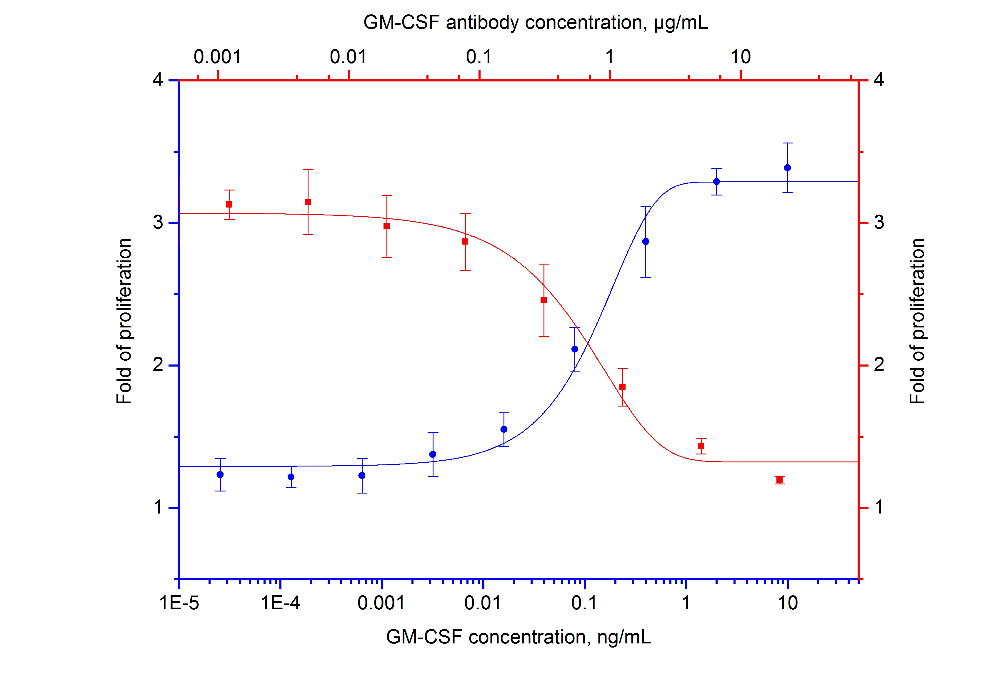 Neutralization experiment of NeutraKine® GM-CSF using 69003-1-Ig