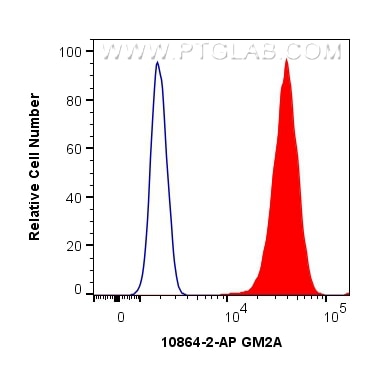 Flow cytometry (FC) experiment of HEK-293 cells using GM2A Polyclonal antibody (10864-2-AP)