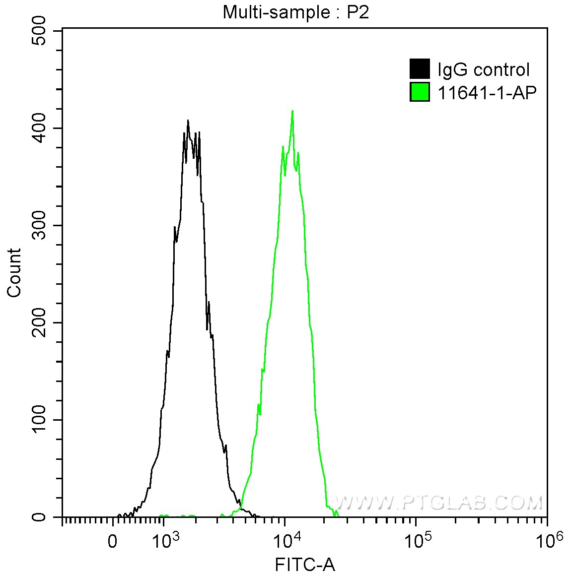 FC experiment of A431 using 11641-1-AP