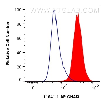 Flow cytometry (FC) experiment of A431 cells using GNAI3 Polyclonal antibody (11641-1-AP)