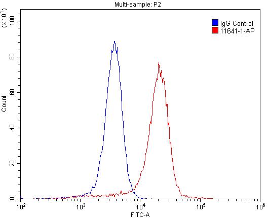 Flow cytometry (FC) experiment of A431 cells using GNAI3 Polyclonal antibody (11641-1-AP)