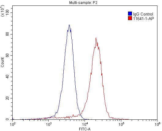 FC experiment of A431 using 11641-1-AP