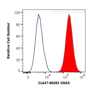 Flow cytometry (FC) experiment of MCF-7 cells using CoraLite® Plus 647-conjugated GNAS Monoclonal anti (CL647-66253)