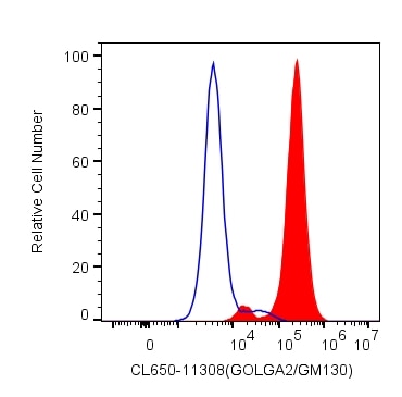 Flow cytometry (FC) experiment of HeLa cells using CoraLite®650-conjugated GOLGA2/GM130 Polyclonal an (CL650-11308)