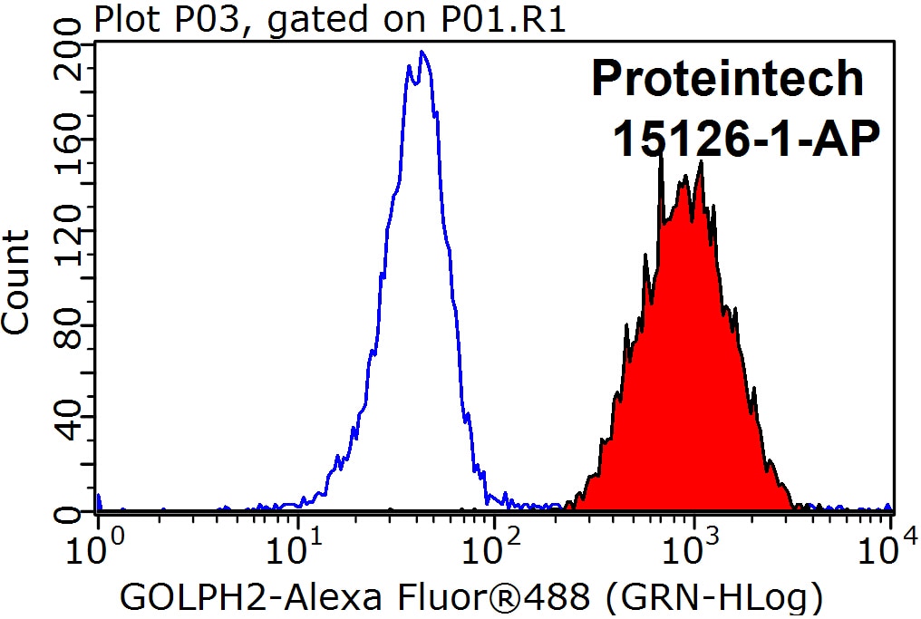 Flow cytometry (FC) experiment of HeLa cells using GP73/GOLPH2 Polyclonal antibody (15126-1-AP)