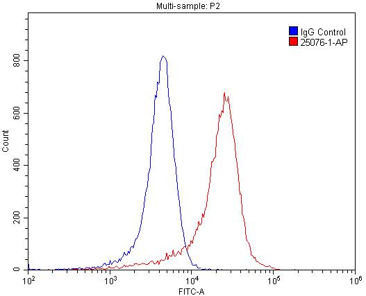 Flow cytometry (FC) experiment of SH-SY5Y cells using GPR107 Polyclonal antibody (25076-1-AP)
