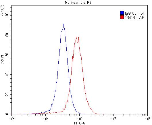 Flow cytometry (FC) experiment of SH-SY5Y cells using GPR17 Polyclonal antibody (13416-1-AP)