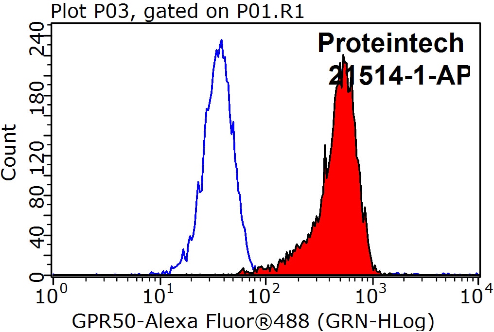 Flow cytometry (FC) experiment of K-562 cells using GPR50 Polyclonal antibody (21514-1-AP)