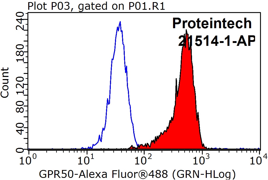 FC experiment of K-562 using 21514-1-AP