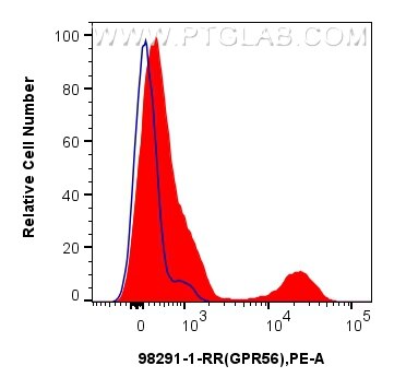 Flow cytometry (FC) experiment of human peripheral blood leukocytes using Anti-Human GPR56 Rabbit Recombinant Antibody (98291-1-RR)