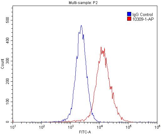 Flow cytometry (FC) experiment of MCF-7 cells using GPRC5A,RAI3 Polyclonal antibody (10309-1-AP)