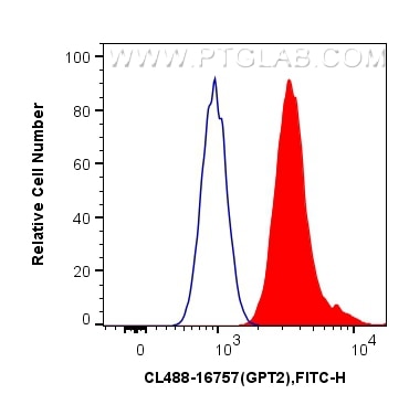 Flow cytometry (FC) experiment of HepG2 cells using CoraLite® Plus 488-conjugated GPT2 Polyclonal anti (CL488-16757)