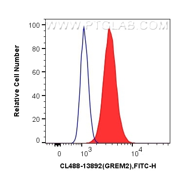 Flow cytometry (FC) experiment of HCT 116 cells using CoraLite® Plus 488-conjugated GREM2 Polyclonal ant (CL488-13892)