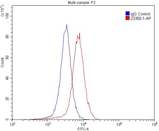 Flow cytometry (FC) experiment of SH-SY5Y cells using GRIA4 Polyclonal antibody (23350-1-AP)