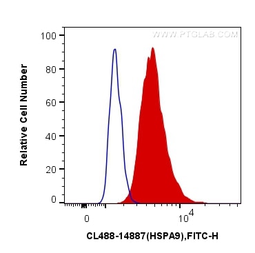 Flow cytometry (FC) experiment of HepG2 cells using CoraLite® Plus 488-conjugated GRP75 Polyclonal ant (CL488-14887)