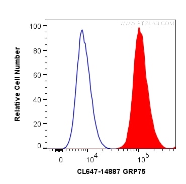 Flow cytometry (FC) experiment of HepG2 cells using CoraLite® Plus 647-conjugated GRP75 Polyclonal ant (CL647-14887)