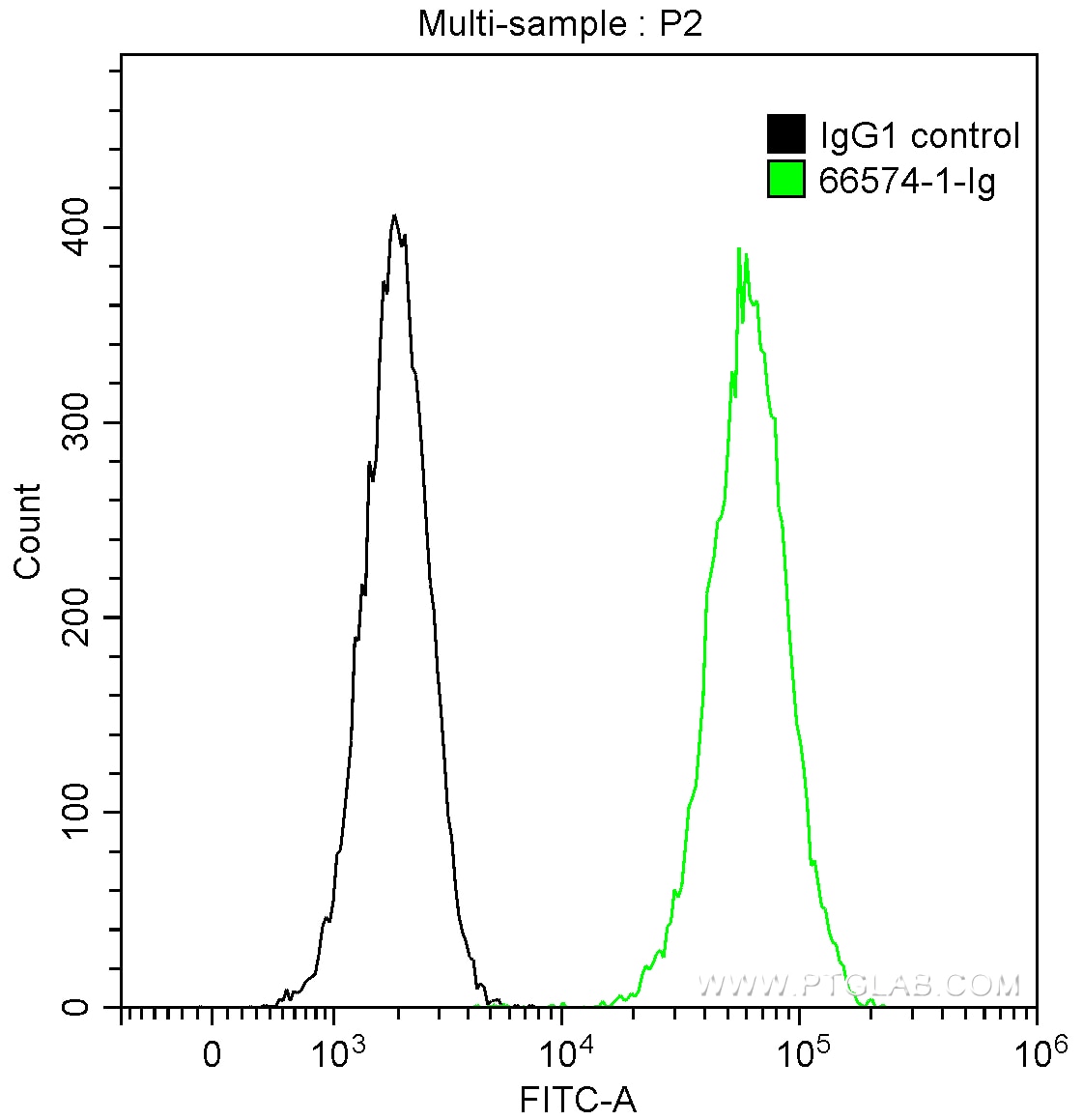 Flow cytometry (FC) experiment of MCF-7 cells using GRP78/BIP Monoclonal antibody (66574-1-Ig)