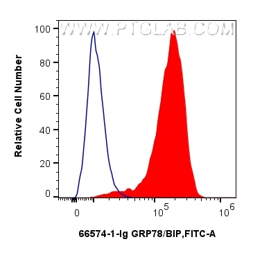 Flow cytometry (FC) experiment of HeLa cells using GRP78/BIP Monoclonal antibody (66574-1-Ig)