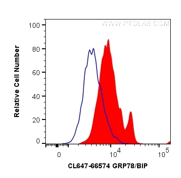 Flow cytometry (FC) experiment of HepG2 cells using CoraLite® Plus 647-conjugated GRP78/BIP Monoclonal (CL647-66574)