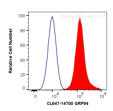 Flow cytometry (FC) experiment of HeLa cells using CoraLite® Plus 647-conjugated GRP94 Polyclonal ant (CL647-14700)