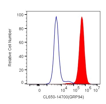 Flow cytometry (FC) experiment of HeLa cells using CoraLite®650-conjugated GRP94 Polyclonal antibody (CL650-14700)