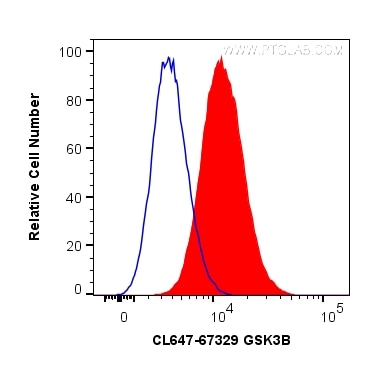 Flow cytometry (FC) experiment of HepG2 cells using CoraLite® Plus 647-conjugated GSK3B Monoclonal ant (CL647-67329)
