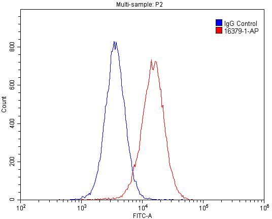 Flow cytometry (FC) experiment of HepG2 cells using GSNOR,ADH5 Polyclonal antibody (16379-1-AP)