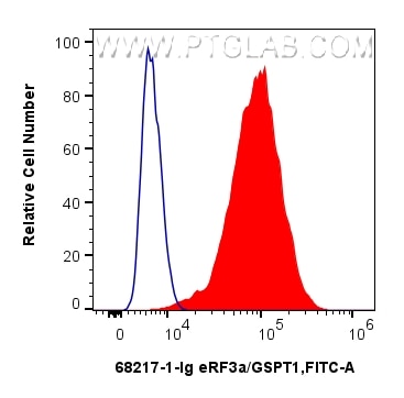 1x10^6 HeLa cells were intracellularly stained with 0.25 ug eRF3a/GSPT1 Monoclonal antibody (68217-1-Ig, Clone:2A3H6) and CoraLite®488-Conjugated Goat Anti-Mouse IgG(H+L) (SA00013-1)(red), or 0.25 ug Mouse IgG2a isotype control Mouse McAb (66360-2-Ig, Clone: 11A1B2) (blue). Cells were fixed and permeabilized with Intracellular Flow Cytometry Fixation & Permeabilization Buffer Kit (PF00019). Flow cytometry (FC) experiment of HeLa cells using eRF3a/GSPT1 Monoclonal antibody (68217-1-Ig)