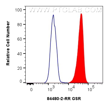 Flow cytometry (FC) experiment of HeLa cells using GSR Recombinant antibody (84480-2-RR)