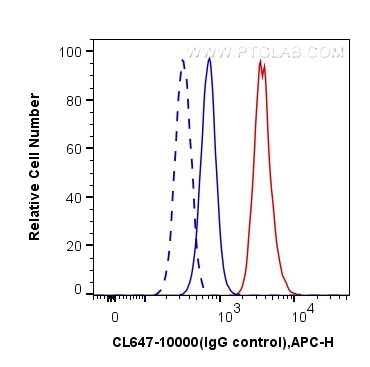 Flow cytometry (FC) experiment of HeLa cells using CoraLite® Plus 647-conjugated GST Tag Polyclonal a (CL647-10000)