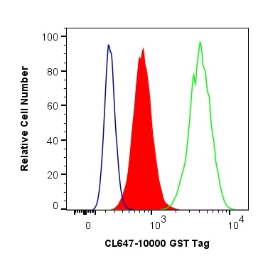Flow cytometry (FC) experiment of Jurkat cells using CoraLite® Plus 647-conjugated GST Tag Polyclonal a (CL647-10000)
