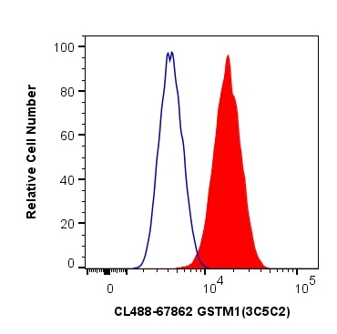 Flow cytometry (FC) experiment of HeLa cells using CoraLite® Plus 488-conjugated GSTM1 Monoclonal ant (CL488-67862)