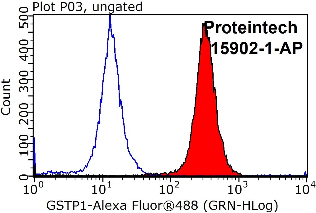 Flow cytometry (FC) experiment of HepG2 cells using GSTP1 Polyclonal antibody (15902-1-AP)