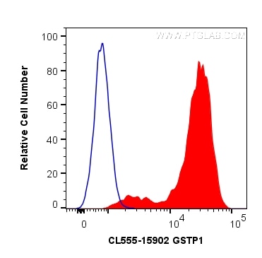 Flow cytometry (FC) experiment of Jurkat cells using CoraLite® Plus 555-conjugated GSTP1 Polyclonal ant (CL555-15902)