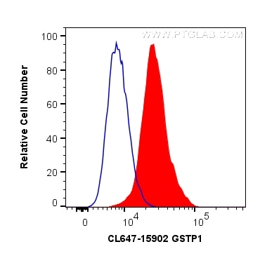 Flow cytometry (FC) experiment of HepG2 cells using CoraLite® Plus 647-conjugated GSTP1 Polyclonal ant (CL647-15902)