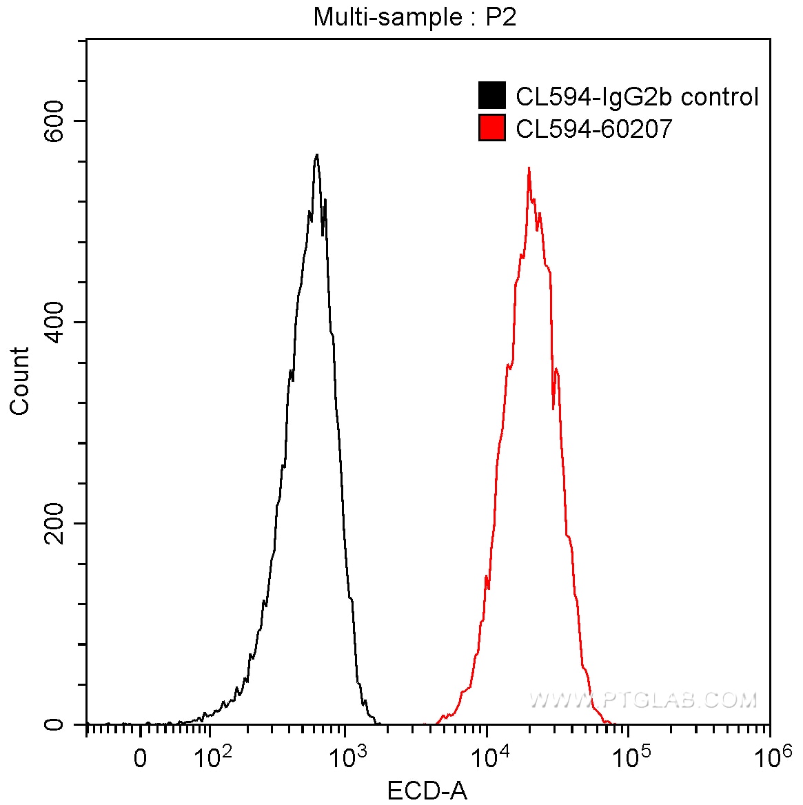 Flow cytometry (FC) experiment of HeLa cells using CoraLite®594-conjugated Galectin-3 Monoclonal anti (CL594-60207)