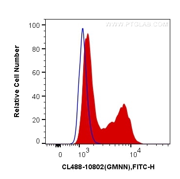 Flow cytometry (FC) experiment of MCF-7 cells using CoraLite® Plus 488-conjugated Geminin Polyclonal a (CL488-10802)