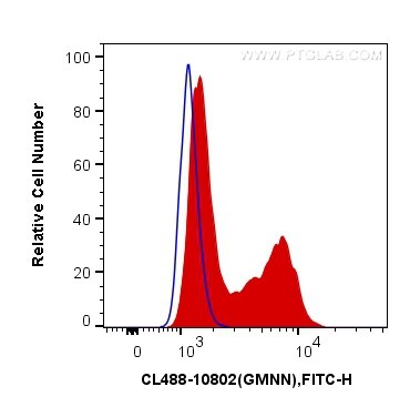 FC experiment of MCF-7 using CL488-10802