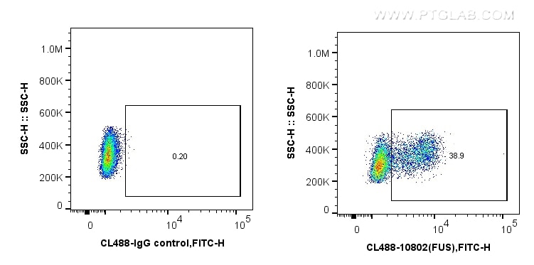 Flow cytometry (FC) experiment of MCF-7 cells using CoraLite® Plus 488-conjugated Geminin Polyclonal a (CL488-10802)