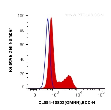 Flow cytometry (FC) experiment of MCF-7 cells using CoraLite®594-conjugated Geminin Polyclonal antibod (CL594-10802)